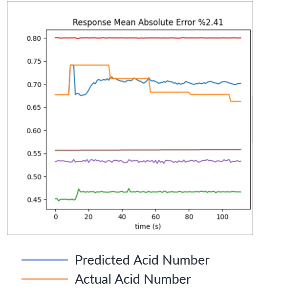 Predicted acid number tracking actual acid number over time