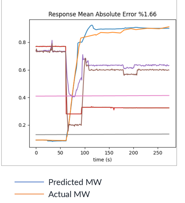 Predicted molecular weight closely tracking actual molecular weight over time
